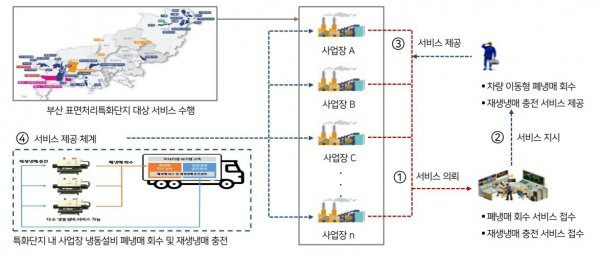 ‘이동형 폐냉매 회수·재생냉매 충전서비스 제공사업’ 개요도. 사진제공ㅣ부산시