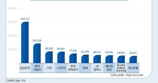 500대 기업 매출 '톱 10' [CEO스코어 제공. 재판매 및 DB 금지]