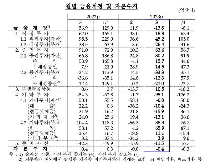 월별 금융계정·자본수지 추이 [한국은행 제공.재판매 및 DB 금지]