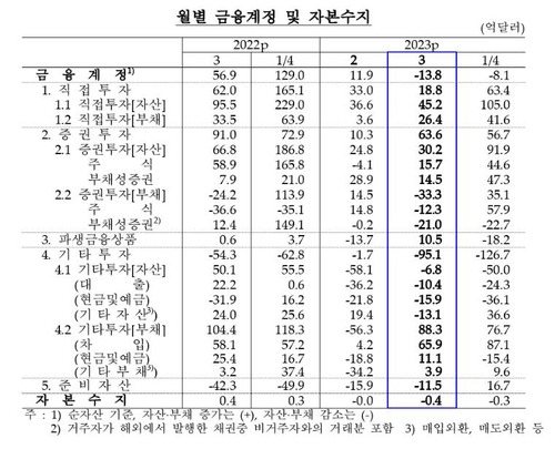 월별 금융계정·자본수지 추이 [한국은행 제공.재판매 및 DB 금지]