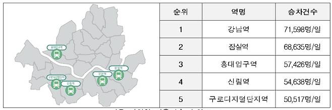 2022년 서울 지하철역 이용 건수 상위 5곳 [서울시 제공. 재판매 및 DB 금지]