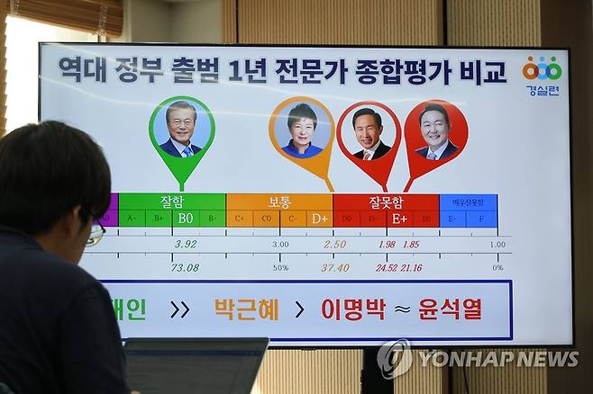 '윤석열 정부 출범 1년' 전문가 설문조사 발표 (서울=연합뉴스) 김주성 기자 = 10일 오전 서울 종로구 경제정의실천시민연합에서 열린  '윤석열 정부 출범 1년 전문가 평가 설문조사 결과 발표' 기자회견에서 역대 정부  비교평가 결과가 화면에 표시돼 있다. 2023.5.10 utzza@yna.co.kr