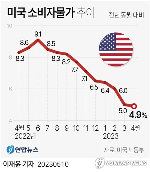 [그래픽] 미국 소비자물가 추이 (서울=연합뉴스) 이재윤 기자 = 미국 노동부는 4월 소비자물가지수(CPI)가 전년 동월보다 4.9% 올랐다고 10일(현지시간) 밝혔다.
    지난 2021년 4월 이후 최소폭 상승이라고 노동부는 전했다.
    yoon2@yna.co.kr
    트위터 @yonhap_graphics  페이스북 tuney.kr/LeYN1