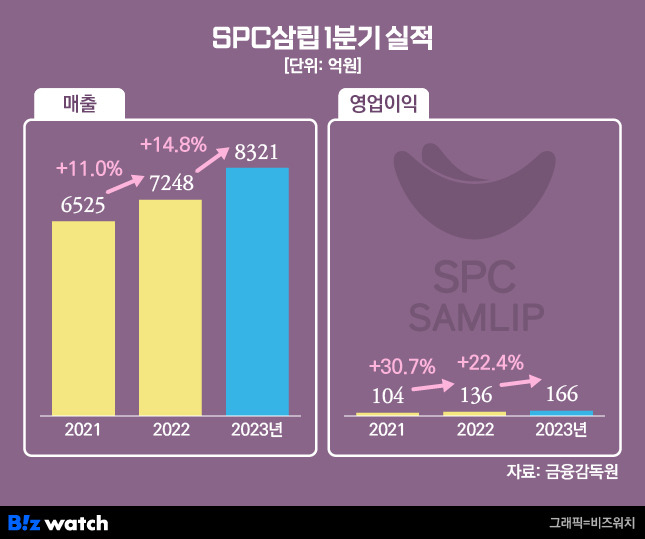 SPC삼립 1분기 실적 추이 /그래픽=비즈워치