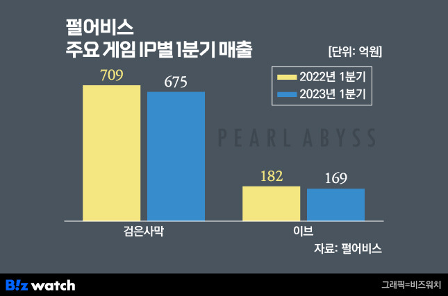 /그래픽=비즈워치