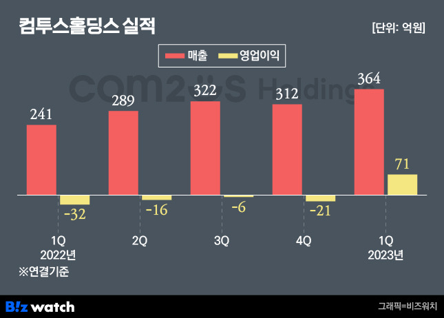 컴투스홀딩스 연결 실적 추이/그래픽=비즈워치