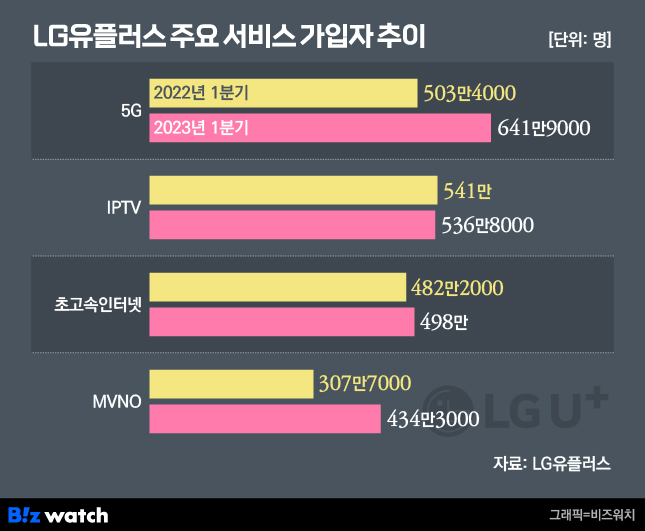 /그래픽=비즈워치