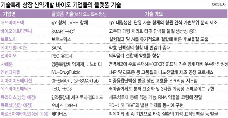 지난해부터 올해까지 기술특례 제도를 통해 상장한 신약개발 바이오 기업들의 플랫폼 기술. (표=이데일리 이미나 기자)