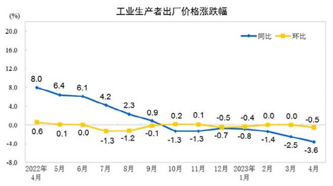 중국 PPI 추이. (자료=중국 국가통계국)