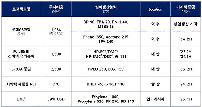 롯데케미칼 주요 투자 계획.(자료=롯데케미칼)
