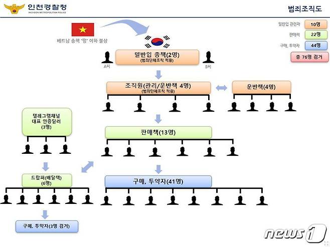 인천경찰청 마약수사대는 마약류관리에 관한 법률 위반 등 혐의로 총책 A씨(29) 등 12명을 구속하고 64명을 불구속 입건했다. 사진은 조직도(인천경찰청 제공)2023.5.11/뉴스1