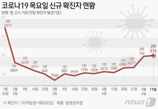 질병관리청 중앙방역대책본부(방대본)는 11일 0시 기준 신종 코로나바이러스 감염증(코로나19) 신규 확진자가 2만574명 발생했다고 밝혔다. ⓒ News1 김지영 디자이너