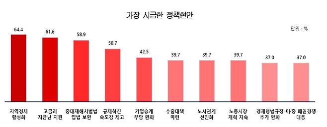 (자료제공=대한상의)