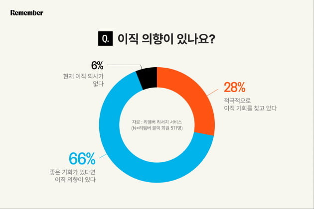 리멤버 리서치 서비스를 통해 리멤버 블랙 회원 511명을 대상으로 설문조사를 진행한 결과 전체 응답자의 63%가 현 직장 생활에 '만족하는 편'이거나 '매우 만족한다'고 답했다. /리멤버