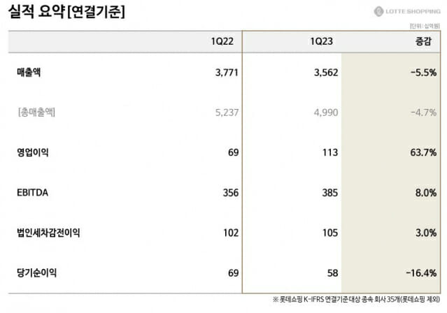 롯데쇼핑 1분기 실적