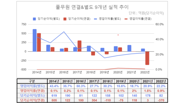 금융감독원 전자공시시스템 참고