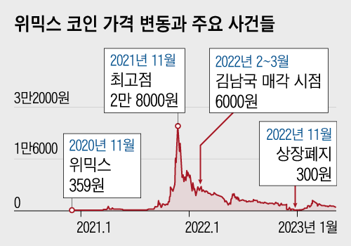 위믹스 코인 가격 변동과 주요 사건들 자료= https://coinmarketcap.com/ko/currencies/wemix/ 에 정보 추가