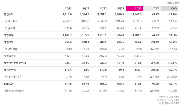 LG유플러스 2023년 연결기준 1분기 실적 요약.ⓒLG유플러
