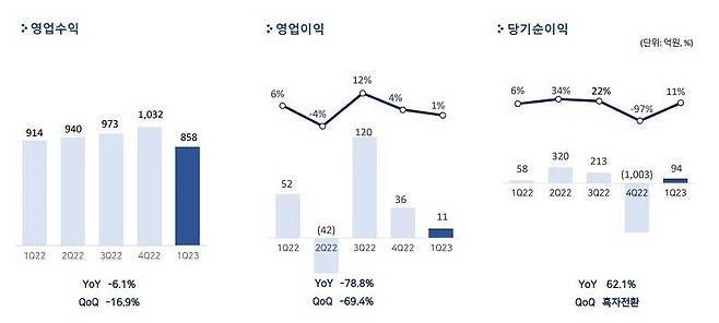 펄어비스 2023년 1분기 실적 발표