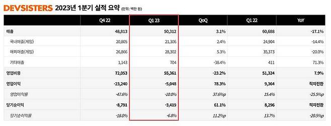 데브시스터즈 2023년 1분기 실적 발표