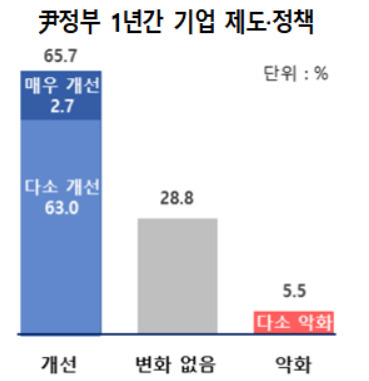 [그래프=대한상의]