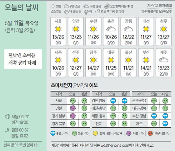 날씨 5/11