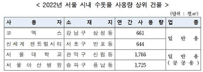 2022년 1~12월 납기 수도계량기 단위 기준 서울 시내 수돗물 사용량 상위 건물. (검침·고지 주기에 따라 실제 사용 기간과 시차가 있을 수 있음) 서울시 제공