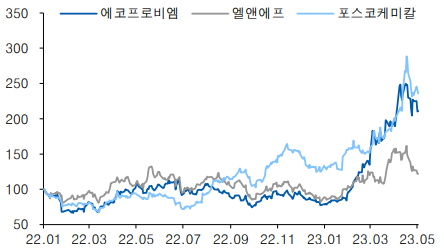 2022년 1월3일 주가 = 100. 양극재는 배터리의 (+)극, 즉 양극을 이루는 소재를 말하며 리튬이온배터리에서 리튬소스 역할을 하는 에너지원.  (유안타증권 제공)