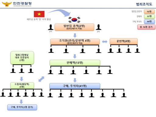 베트남에서 시가 22억 원 상당의 마약류를 밀반입한 범죄단체 조직도. 사진 인천경찰청 제공