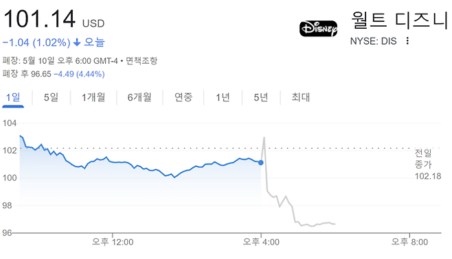 10일 디즈니 주가