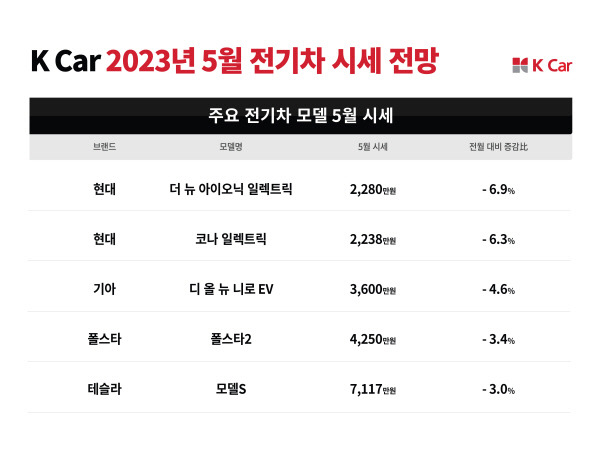 중고 전기차 시세 6개월째 하락세…케이카 “수요·수출 주춤한 탓” [사진제공=케이카]