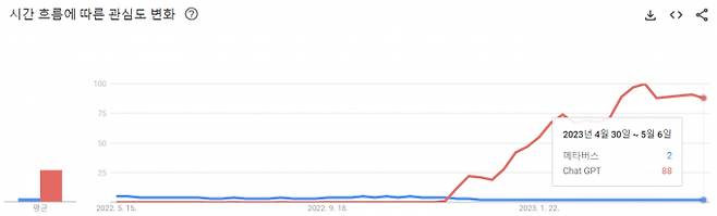 사진의 빨간색 그래프가 챗GPT, 파란색 그래프가 메타버스에 대한 관심도를 나타낸다. /사진=구글 트렌드