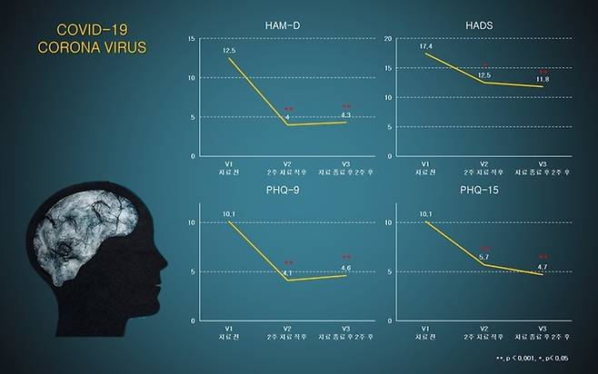 [서울=뉴시스] 코로나19 브레인포그 환자에서의 마인드스팀 적용 후 개선 효과를 나타난 도표 (사진=와이브레인 제공) *재판매 및 DB 금지