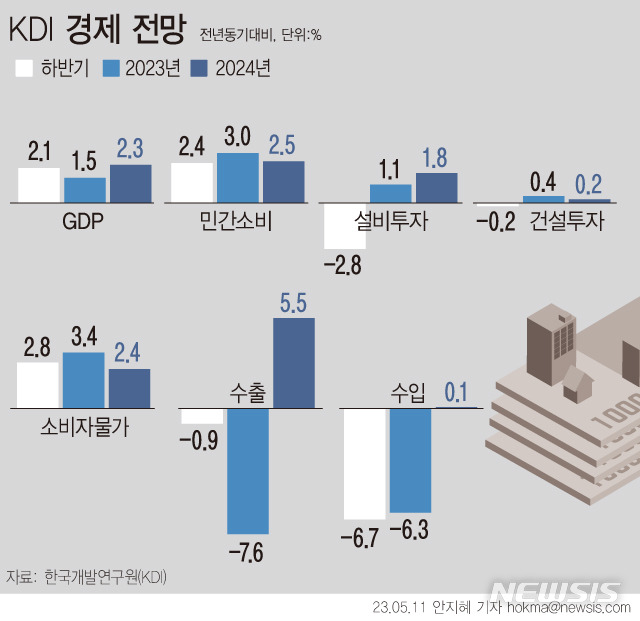 [서울=뉴시스] 한국개발연구원(KDI) '2023년 상반기 경제전망'. (그래픽 = 안지혜 기자) hokma@newsis.com