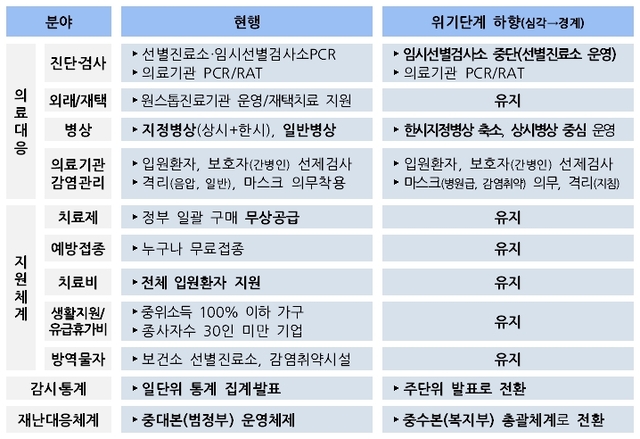 정부의 의료대응과 국민 지원 체계 로드맵. 자료제공=질병관리청