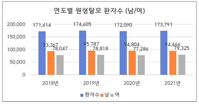 2018~2021년 연도별 원형탈모 환자 수. 출처 보건의료빅데이터개방시스템. 질병코드 L63