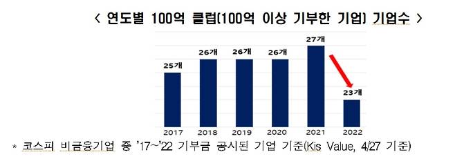 100억 클럽 기업 수 [전경련 제공. DB 및 재판매 금지]