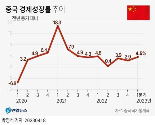 [그래픽] 중국 경제성장률 추이     (서울=연합뉴스) 박영석 기자 = 중국이 '위드 코로나' 원년인 올해 1분기 국내총생산(GDP) 성장률 4.5%를 기록했다. 
    중국 국가통계국은 18일 중국의 1분기 GDP가 작년 동기 대비 4.5% 증가한 28조4천997억 위안(약 5천460조원)을 기록했다고 발표했다. 
    zeroground@yna.co.kr
    트위터 @yonhap_graphics  페이스북 tuney.kr/LeYN1