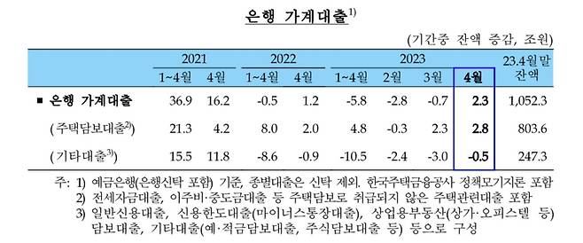 은행 가계대출 추이 [한국은행 제공.재판매 및 DB 금지]