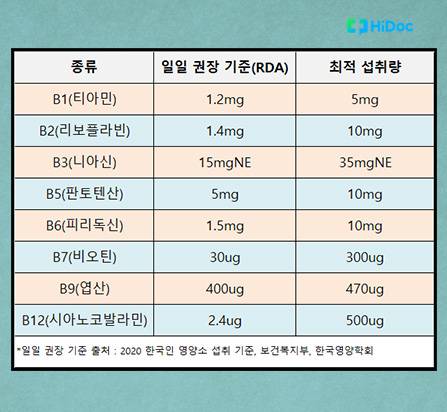 비타민 B군 각 성분별 일일 권장량과 최적 섭취량ㅣ출처: 하이닥