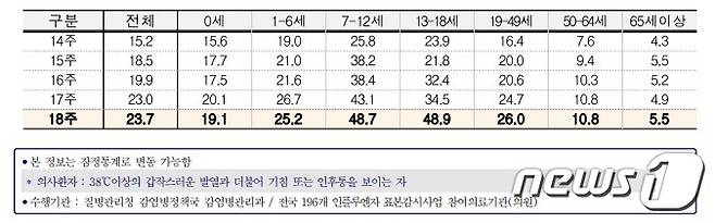 연령별 인플루엔자 의사환자 분율/질병관리청 제공