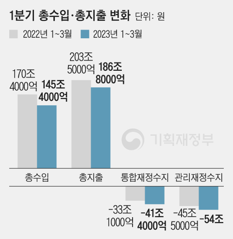 1분기 총수입 25조 줄어 재정적자 54조