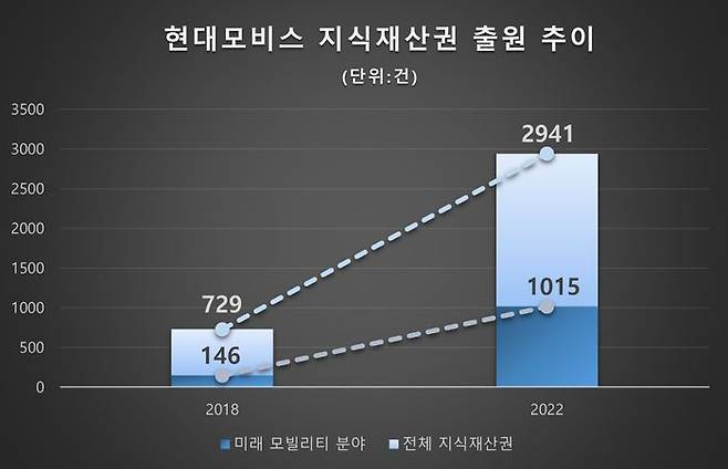 현대모비스 지식재산권 출원 추이. ⓒ현대모비스