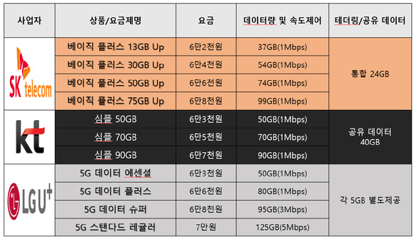 이동통신 3사 신규 5G 중간요금제 비교표. [사진=안세준 기자]