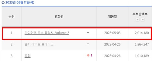 ‘가오갤3’ 200만 돌파 사진=영화관입장권 통합전산망