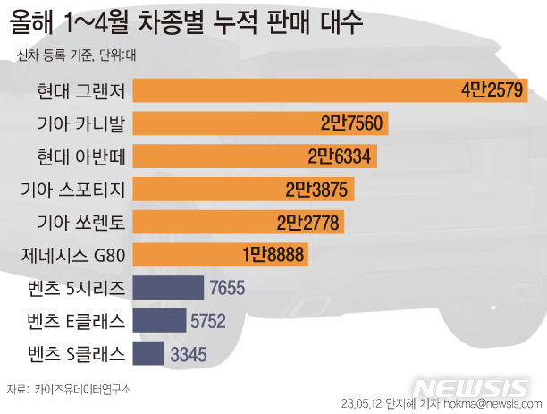 [서울=뉴시스] 올해 1~4월 신차 등록 승용차 차종별 누적 판매 대수. (그래픽=안지혜 기자) 2023.05.12 hokma@newsis.com