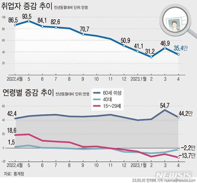 [서울=뉴시스] 지난달 취업자 수는 2843만2000명으로 1년 전보다 35만4000명 늘었다. 연령별로 보면 60세 이상이 44만2000명 증가했다. 15~29세 청년층은 13만7000명 감소했다. 2년 2개월 만에 최대 감소폭이다.  고령층 일자리를 제외하면 8만8000명 감소한 셈이다.