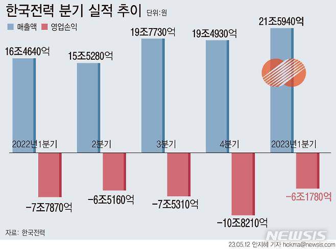 [서울=뉴시스] 한국전력공사가 올해 1분기 6조2000억원 규모의 영업손실을 기록했다. 이에 따라 지난해 영업손실인 32조6034억원에 적자가 쌓이면서 누적 적자는 40조원에 육박했다.