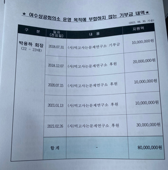 ▲여수상공회의소가 공개한 먹고사는문제연구소 기부 내역.ⓒ여수상공회의소