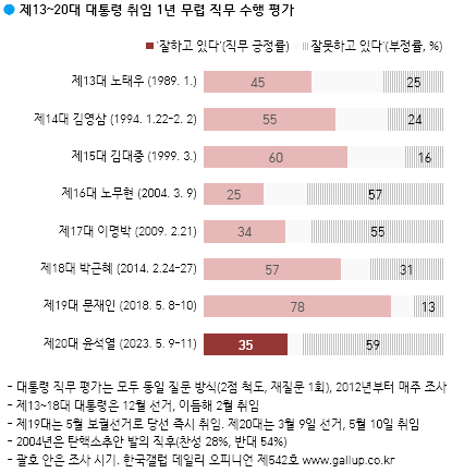 ⓒ한국갤럽